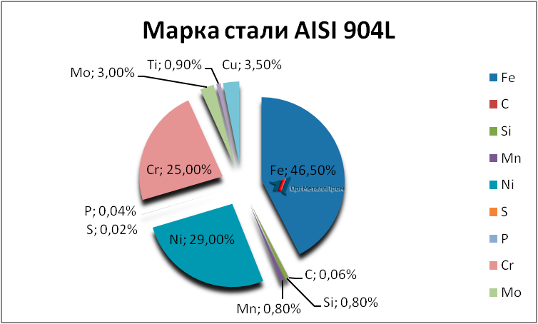   AISI 904L   nizhnevartovsk.orgmetall.ru