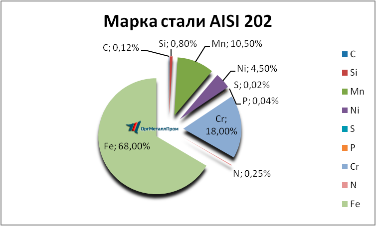   AISI 202   nizhnevartovsk.orgmetall.ru