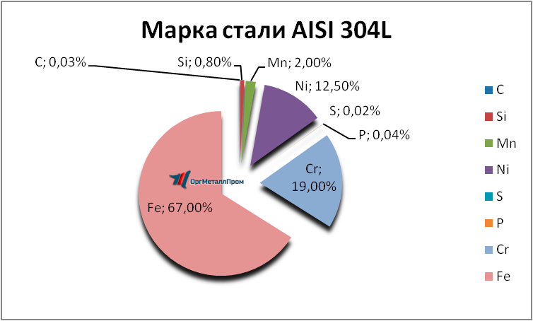   AISI 304L   nizhnevartovsk.orgmetall.ru