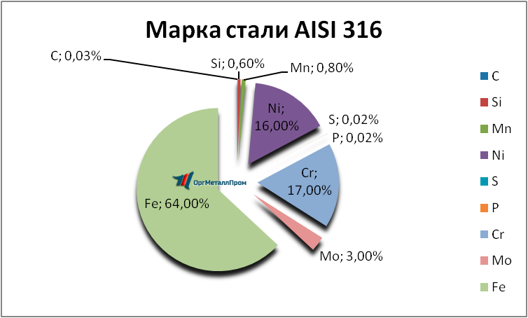   AISI 316   nizhnevartovsk.orgmetall.ru