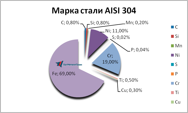   AISI 304  081810     nizhnevartovsk.orgmetall.ru