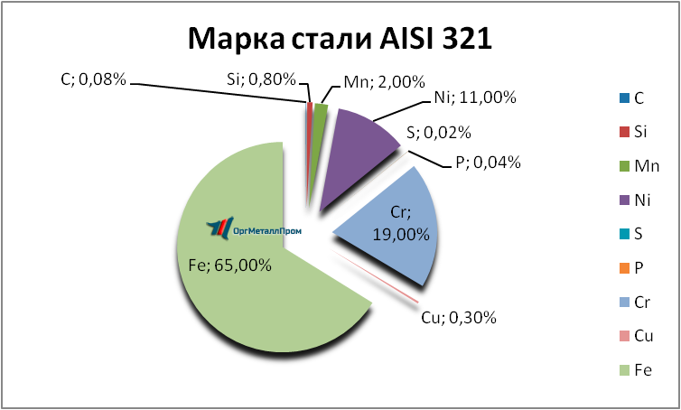   AISI 321     nizhnevartovsk.orgmetall.ru