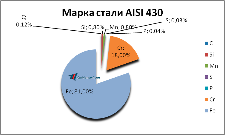   AISI 430 (1217)    nizhnevartovsk.orgmetall.ru