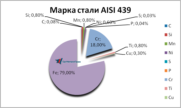   AISI 439   nizhnevartovsk.orgmetall.ru